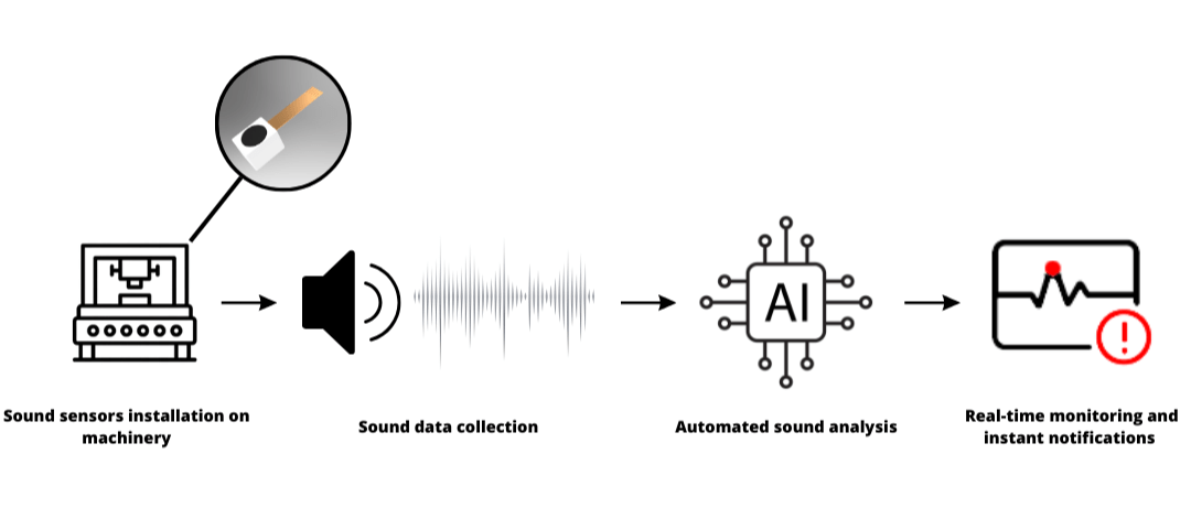Audio Predictive Maintenance by Seltech