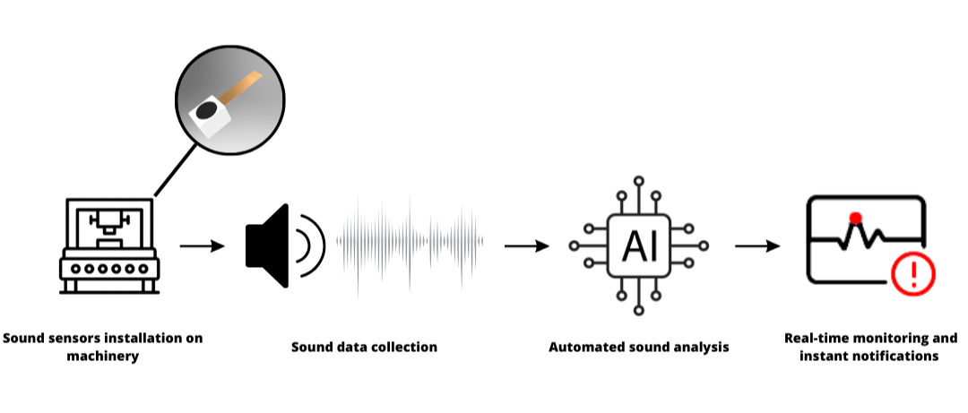 Seltech Audio Predictive Maintenance